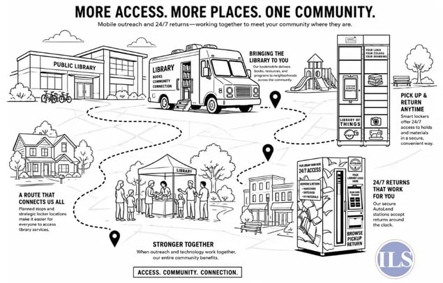 ILS More Access More Place More One Community ILS Library Products and Services