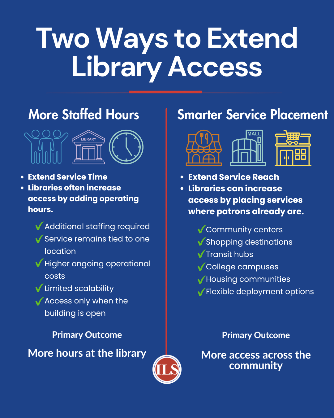 ways to extend library access - ILS library outreach library technology products and services